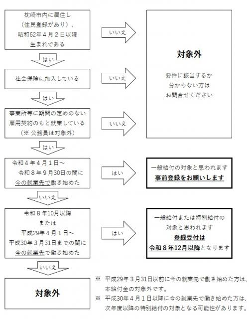 フローチャート