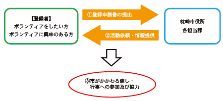 活動までの流れ