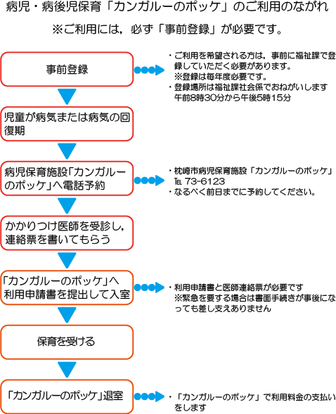 カンガルーのポッケ利用ご利用の流れ