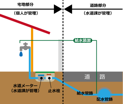 一戸建ての場合