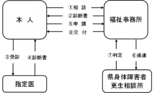 身体障害者手帳交付の流れイメージ図