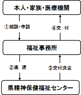 精神障害者保健福祉手帳交付の流れイメージ図