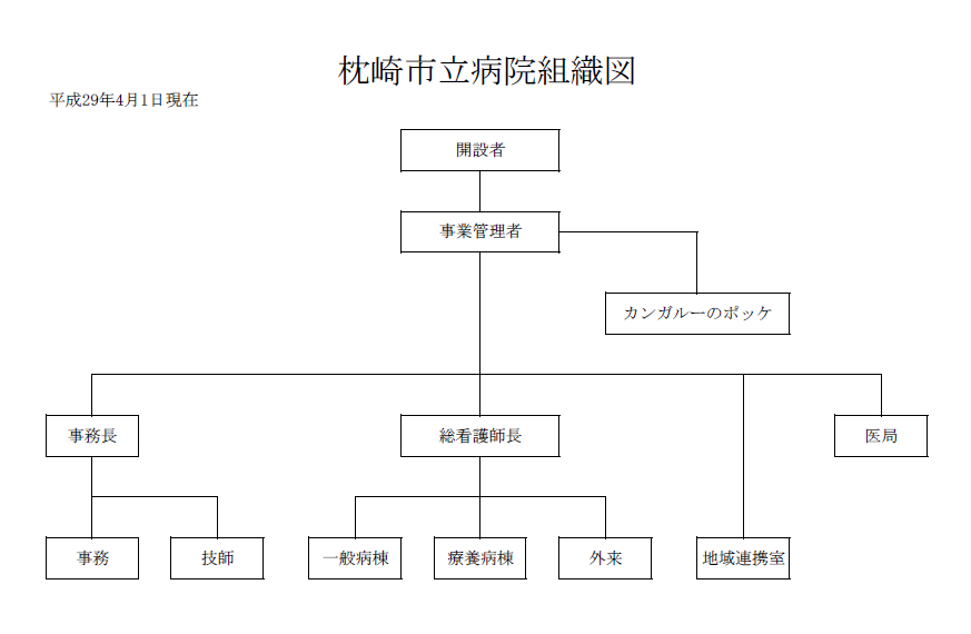 枕崎市立病院組織図