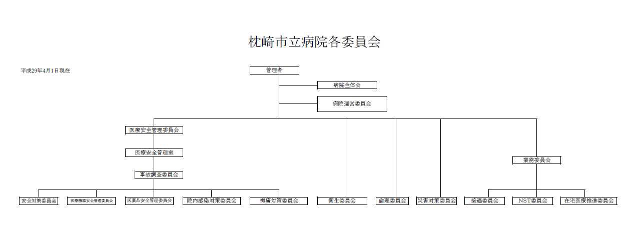 各委員会組織図