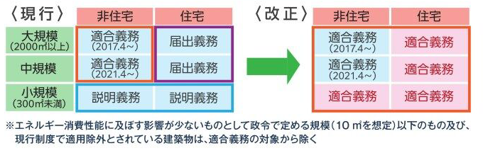 省エネ基準適合
