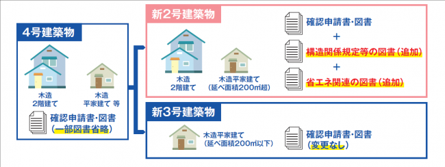 建築確認申請等手続き