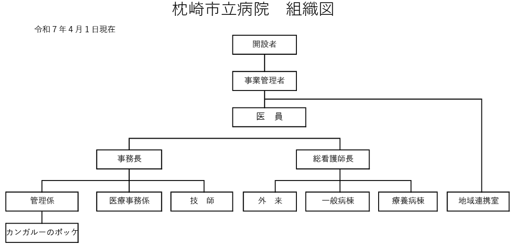 枕崎市立病院組織図