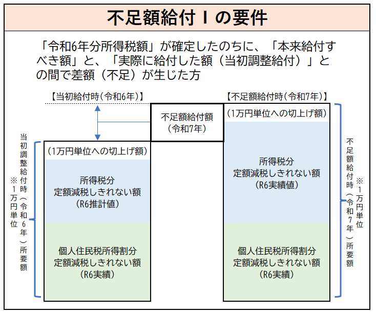 調整給付金（不足額給付１）の要件
