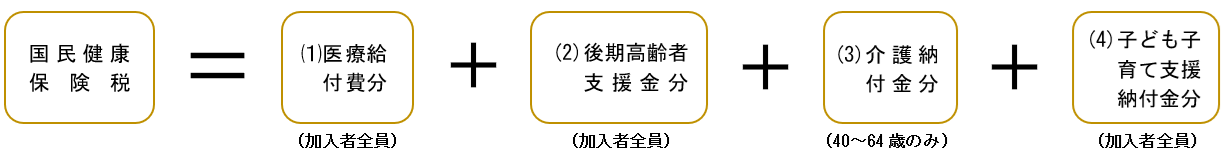 (1)医療給付費分、(2)後期高齢者支援金分、(3)介護納付金分、(4)こども・子育て支援納付金分