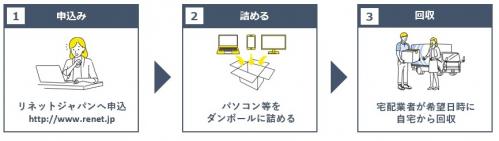 申し込み手順